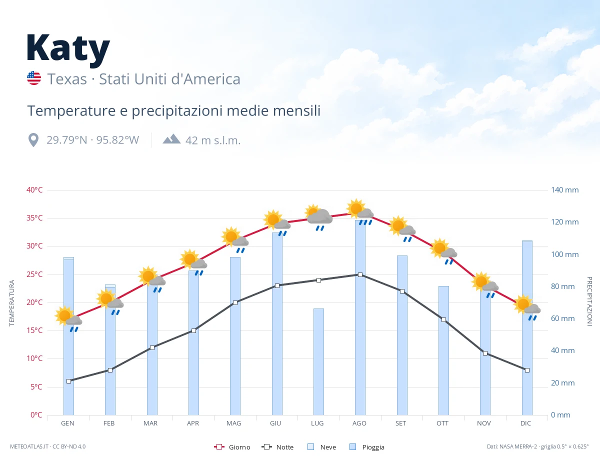 Katy - temperature e precipitazioni medie mensili