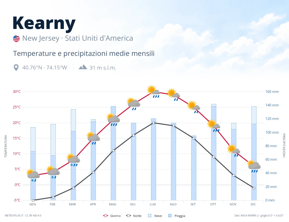 Kearny - temperature e precipitazioni medie mensili