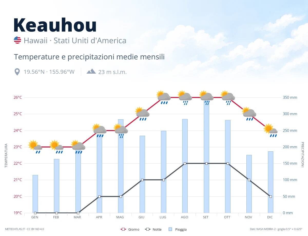 Keauhou - temperature e precipitazioni medie mensili