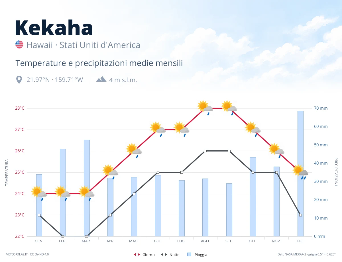 Kekaha - temperature e precipitazioni medie mensili