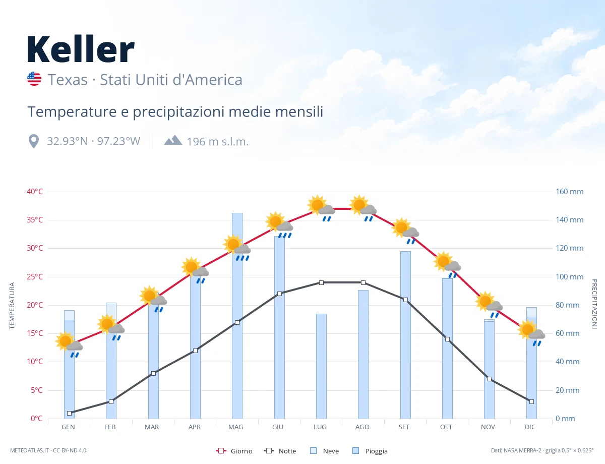 Keller - temperature e precipitazioni medie mensili