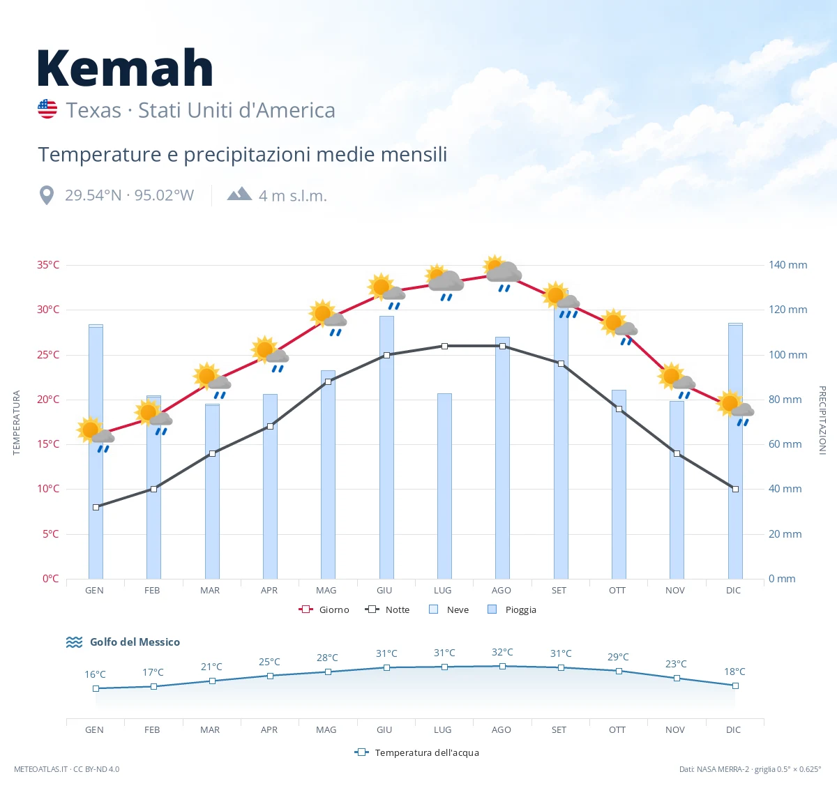 Kemah - temperature e precipitazioni medie mensili