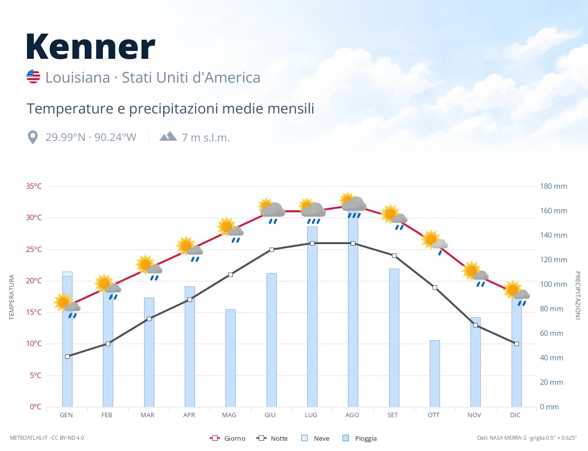 Kenner - temperature e precipitazioni medie mensili