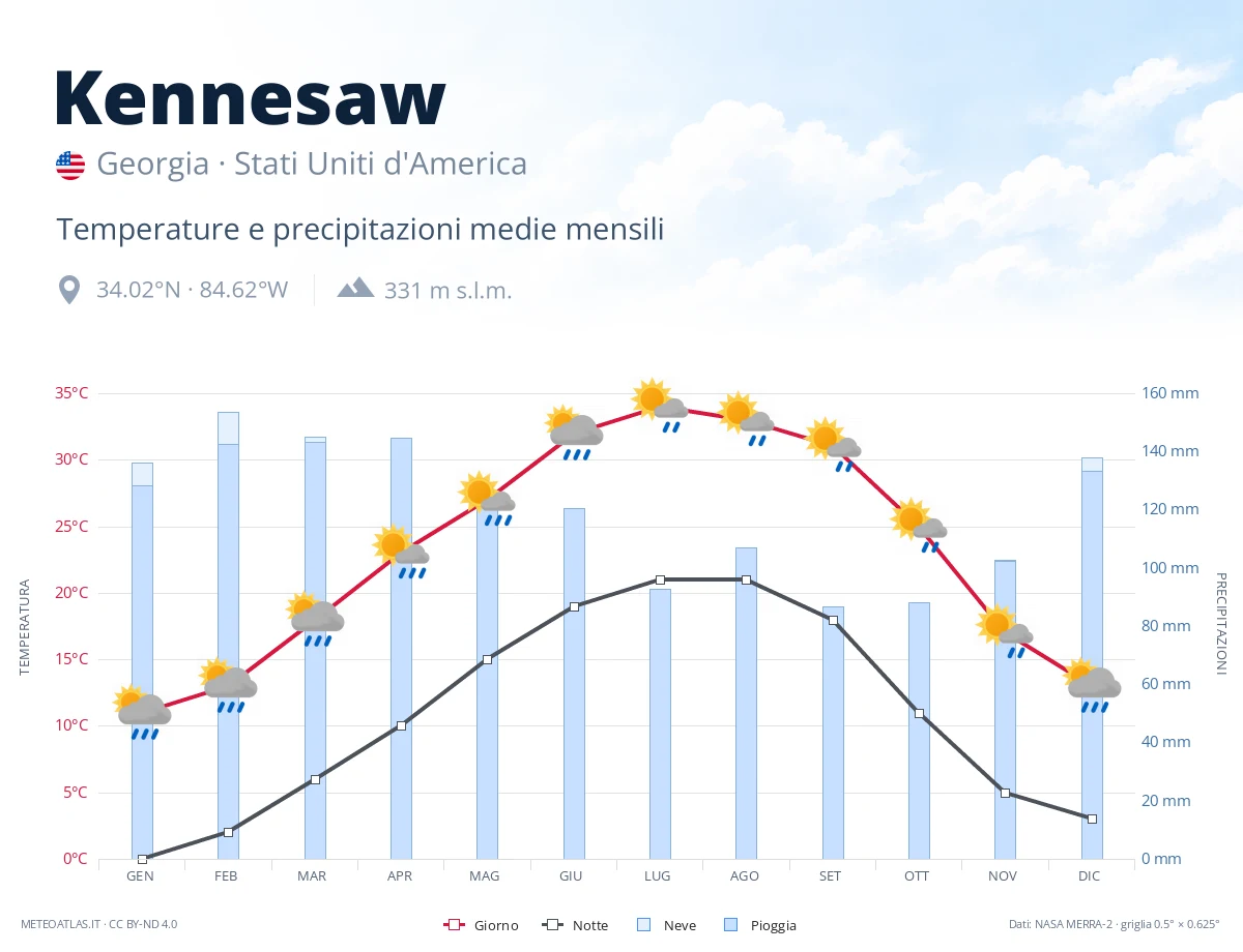 Kennesaw - temperature e precipitazioni medie mensili