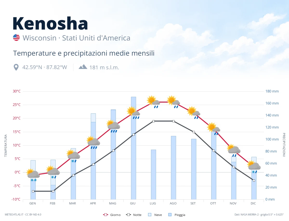 Kenosha - temperature e precipitazioni medie mensili