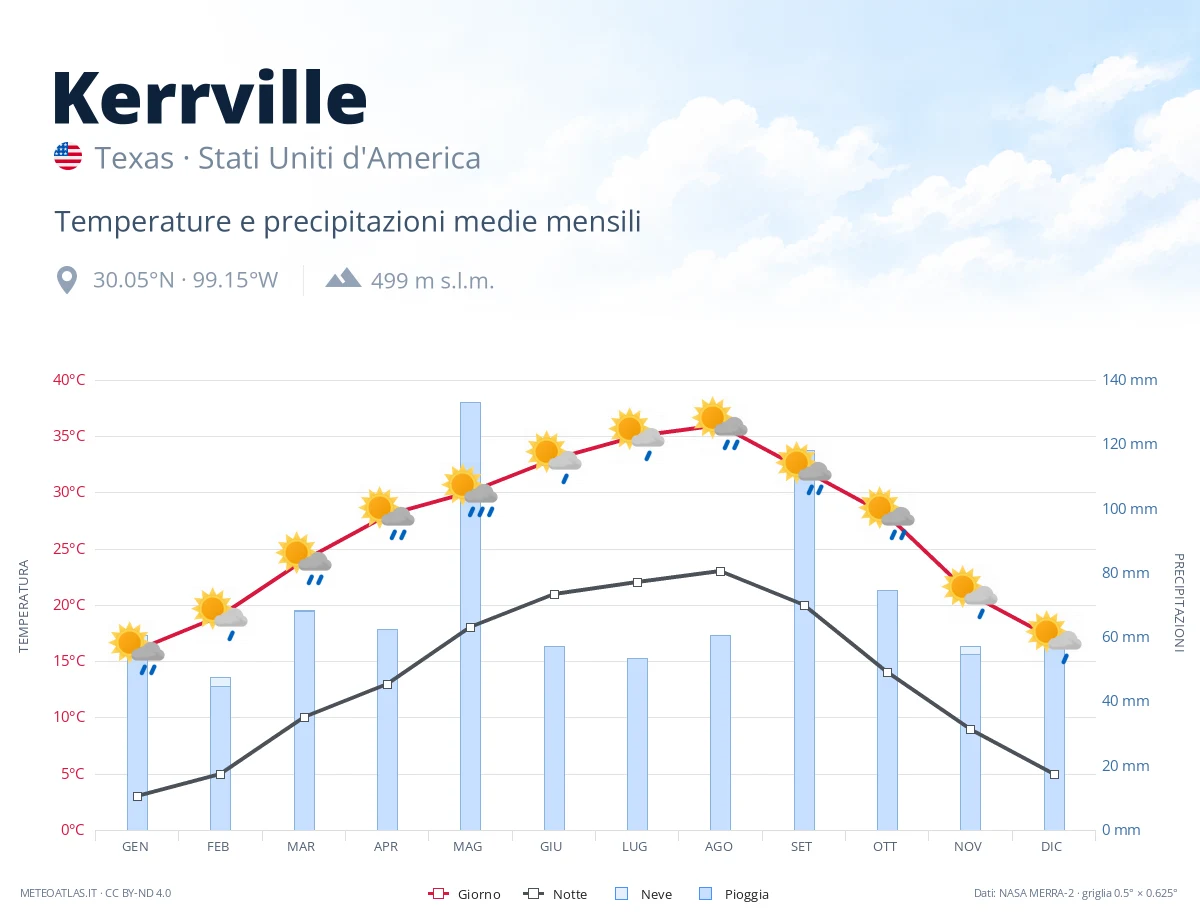Kerrville - temperature e precipitazioni medie mensili