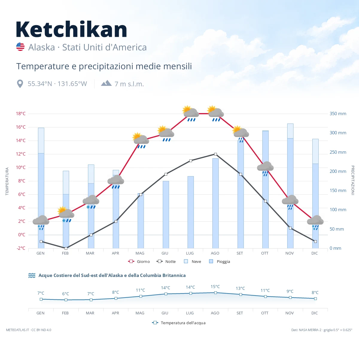 Ketchikan - temperature e precipitazioni medie mensili