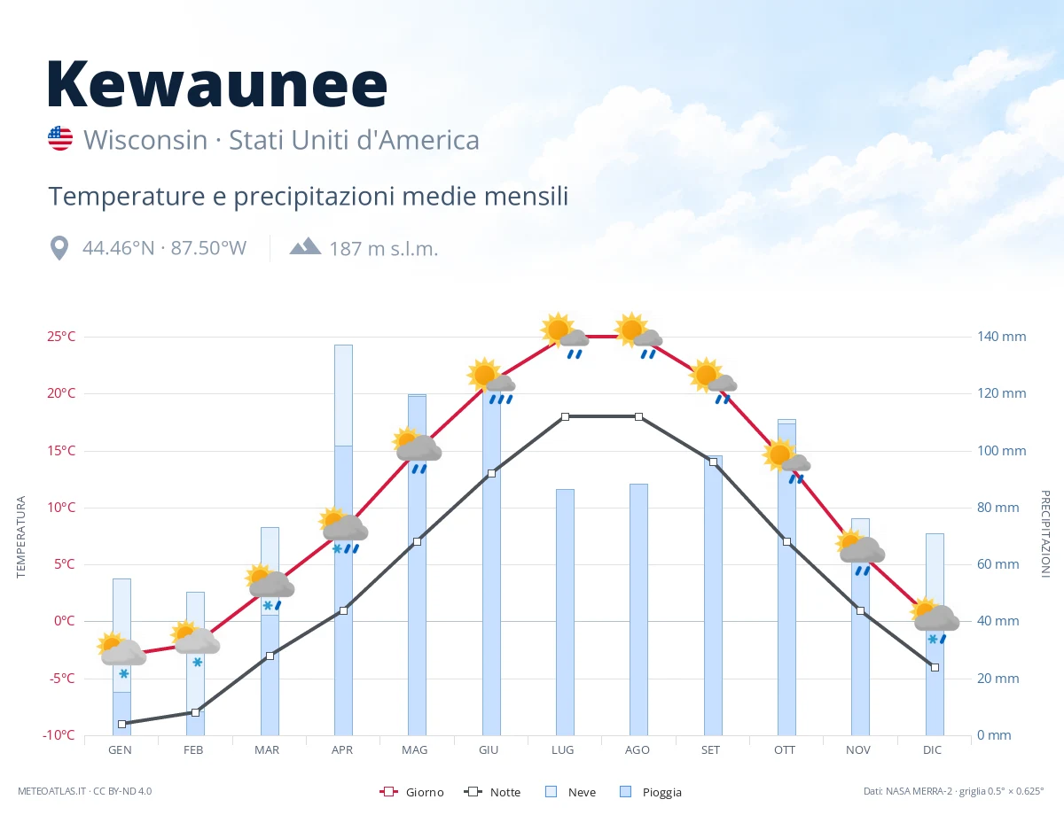 Kewaunee - temperature e precipitazioni medie mensili