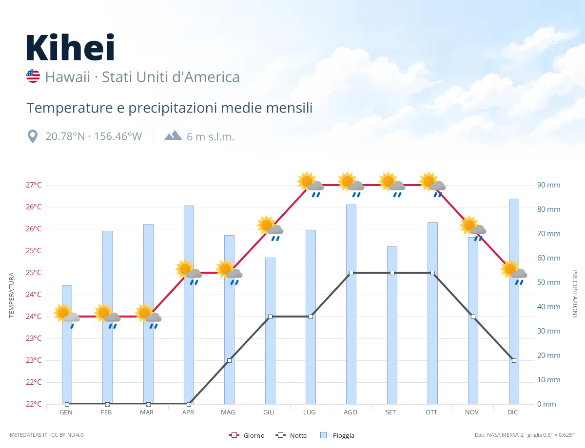 Kihei - temperature e precipitazioni medie mensili
