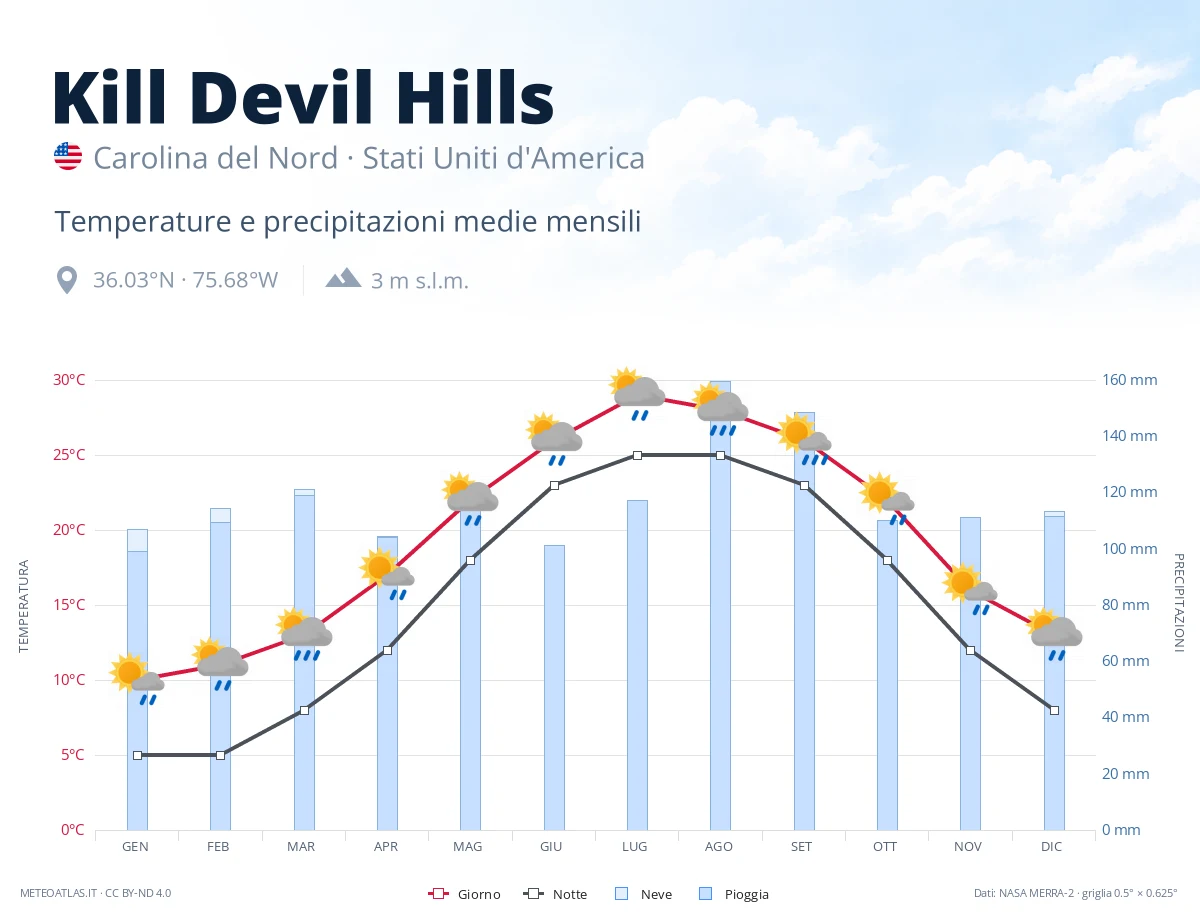Kill Devil Hills - temperature e precipitazioni medie mensili