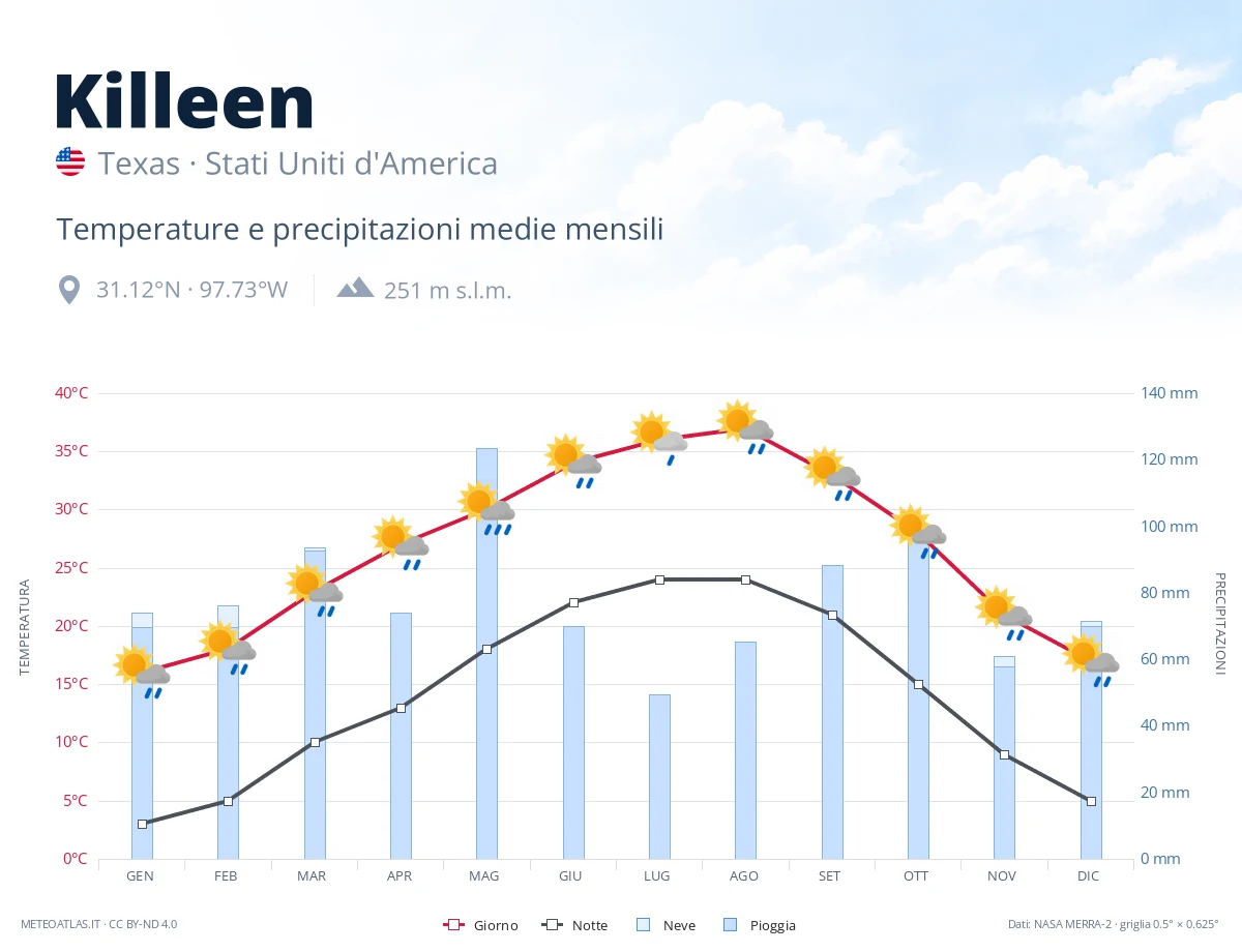 Killeen - temperature e precipitazioni medie mensili