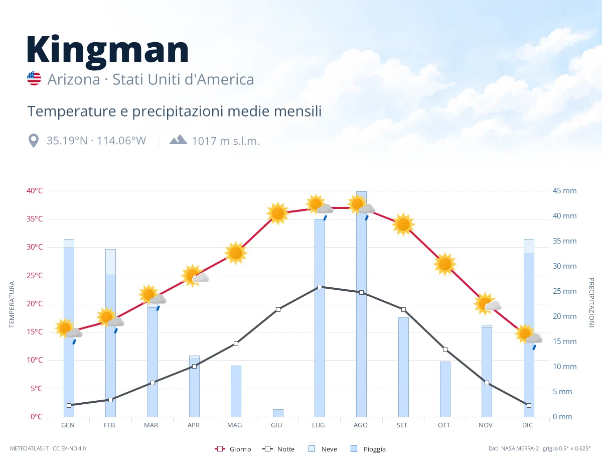 Kingman - temperature e precipitazioni medie mensili
