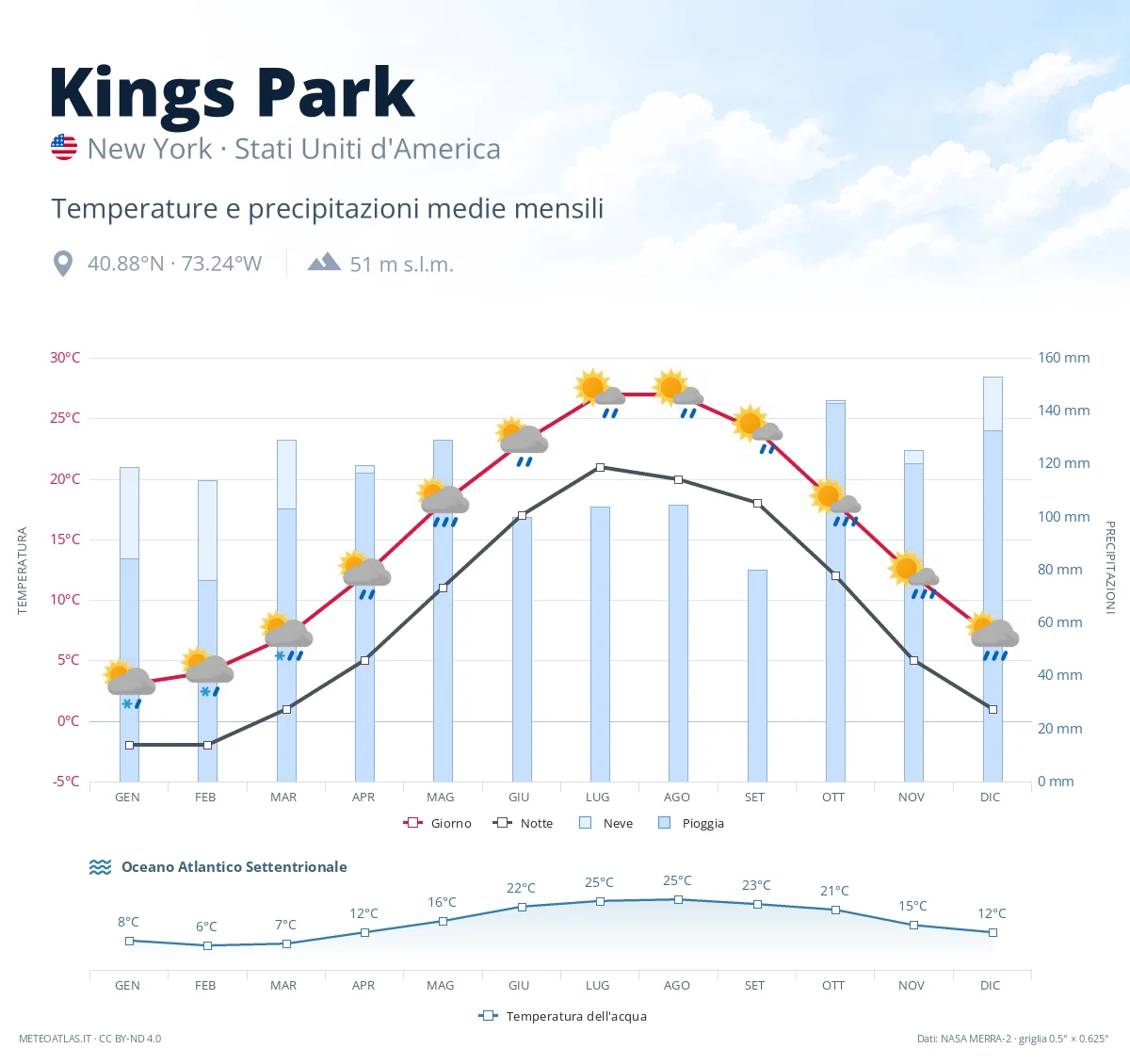 Kings Park - temperature e precipitazioni medie mensili