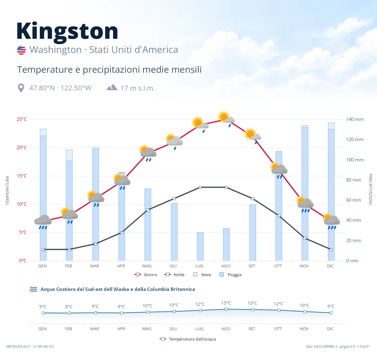 Kingston - temperature e precipitazioni medie mensili