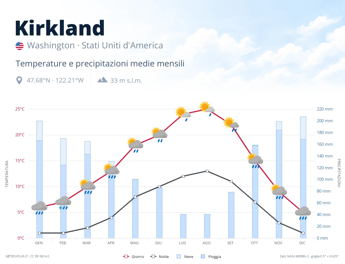 Kirkland - temperature e precipitazioni medie mensili