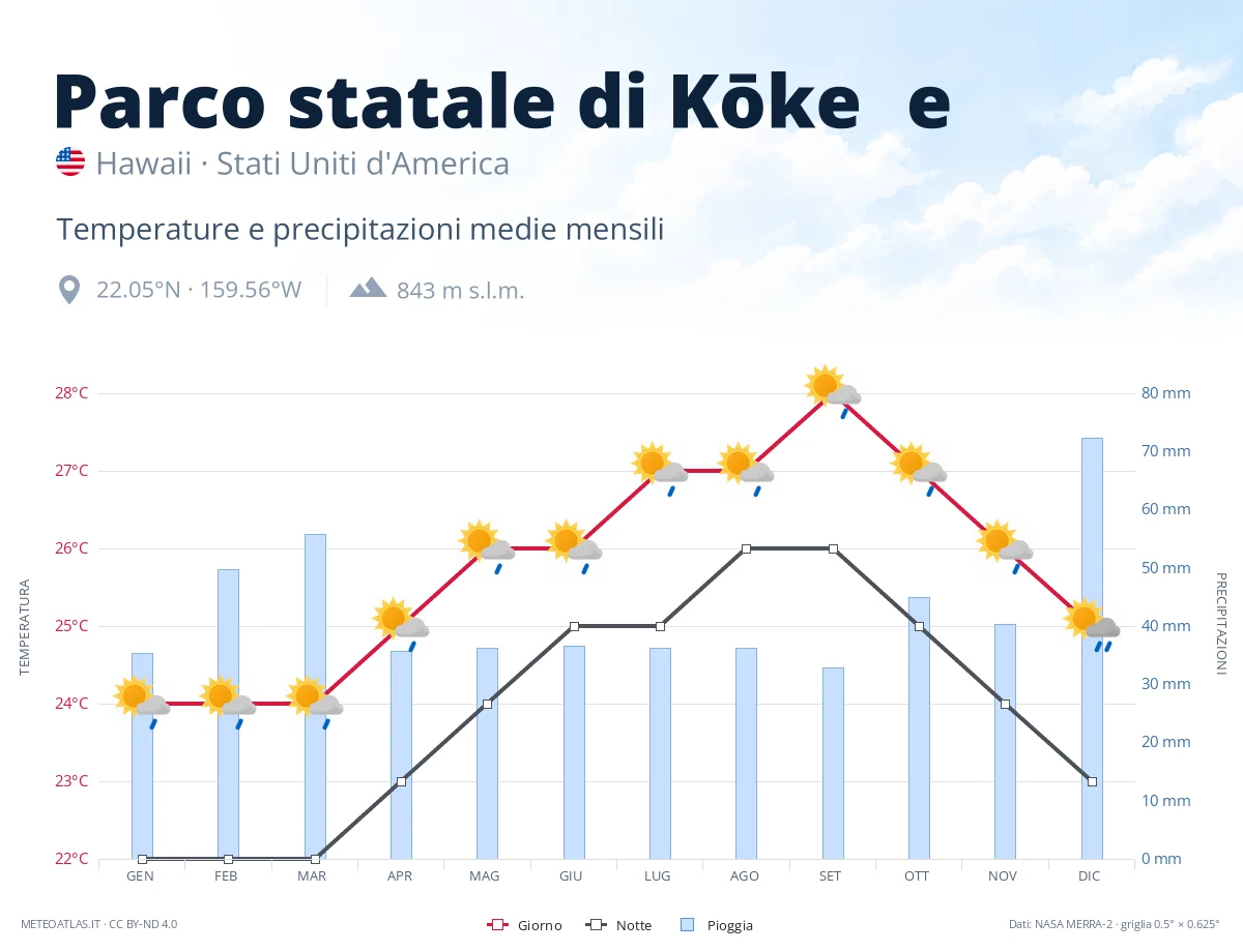 Parco statale di Kōkeʻe - temperature e precipitazioni medie mensili