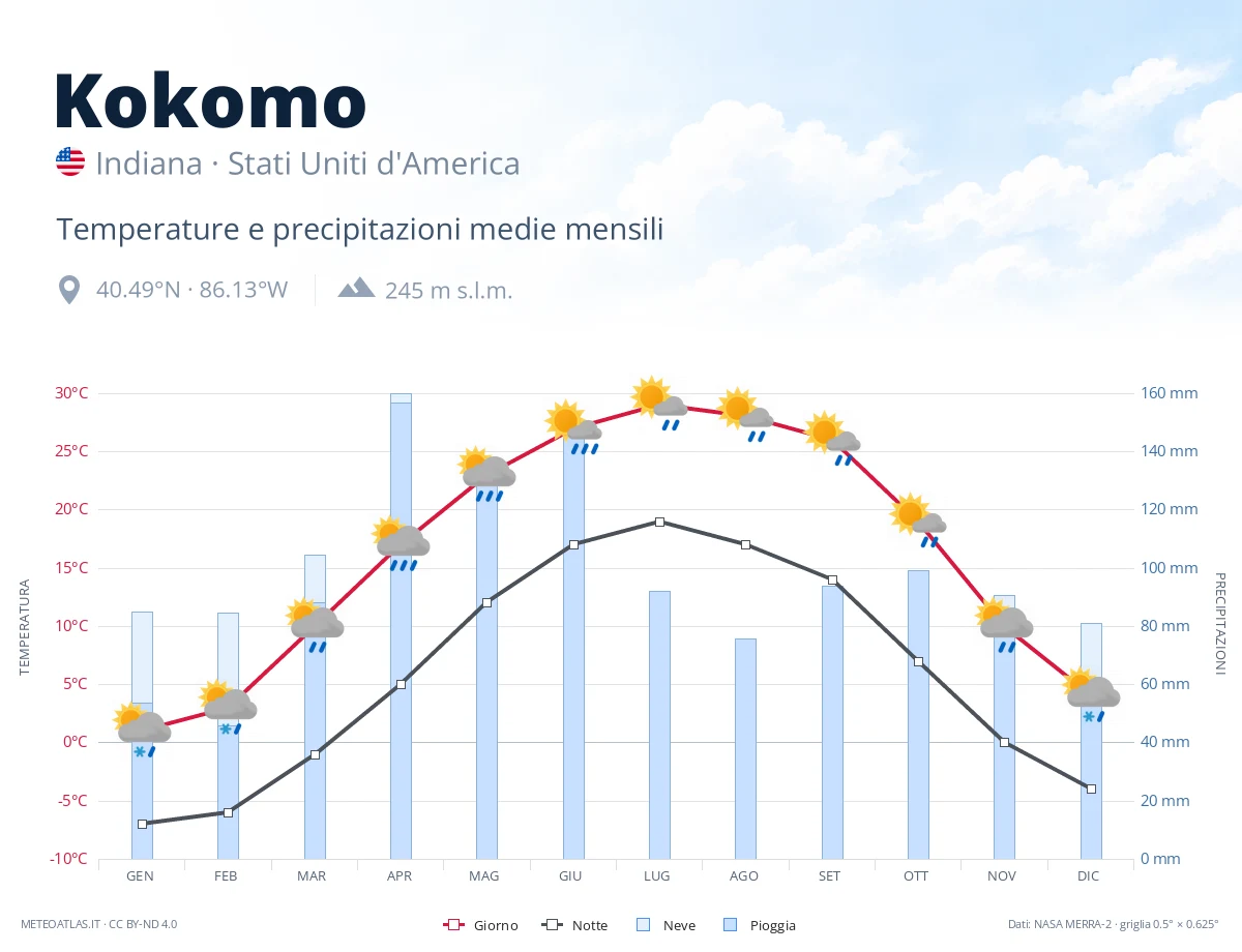 Kokomo - temperature e precipitazioni medie mensili