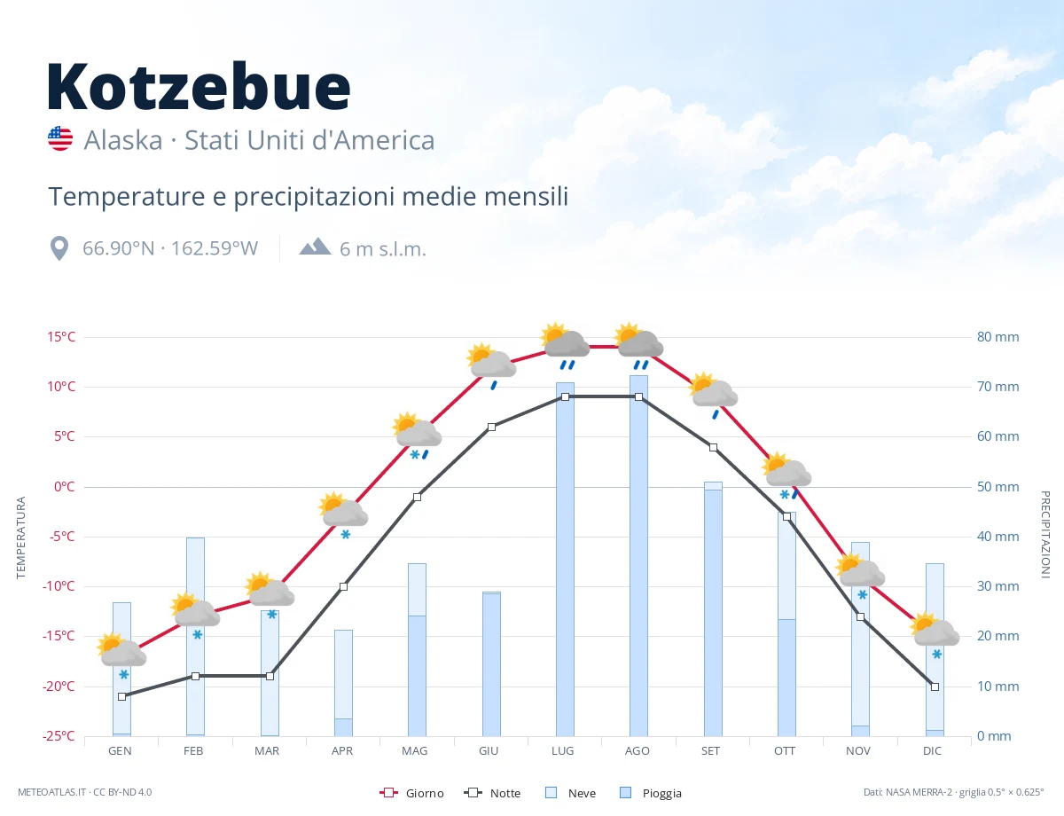 Kotzebue - temperature e precipitazioni medie mensili