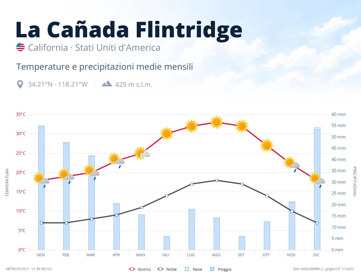 La Cañada Flintridge - temperature e precipitazioni medie mensili