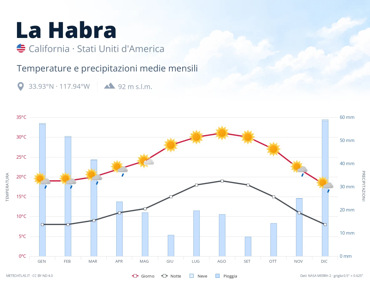 La Habra - temperature e precipitazioni medie mensili