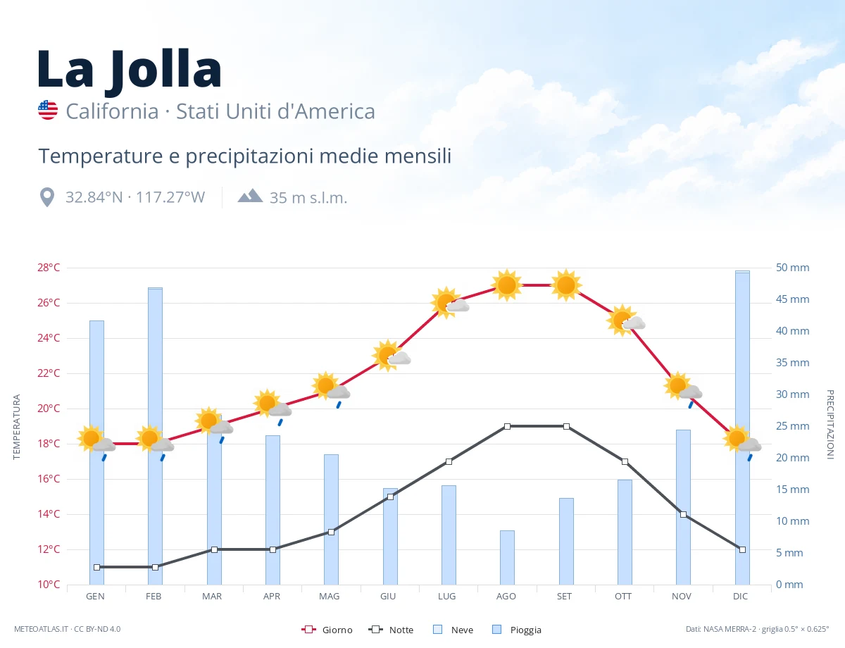 La Jolla - temperature e precipitazioni medie mensili