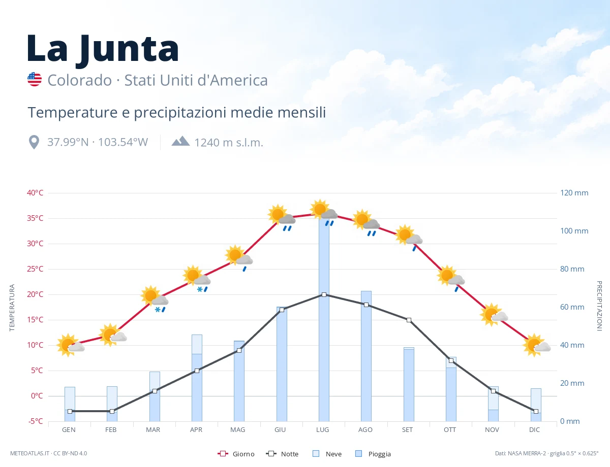 La Junta - temperature e precipitazioni medie mensili