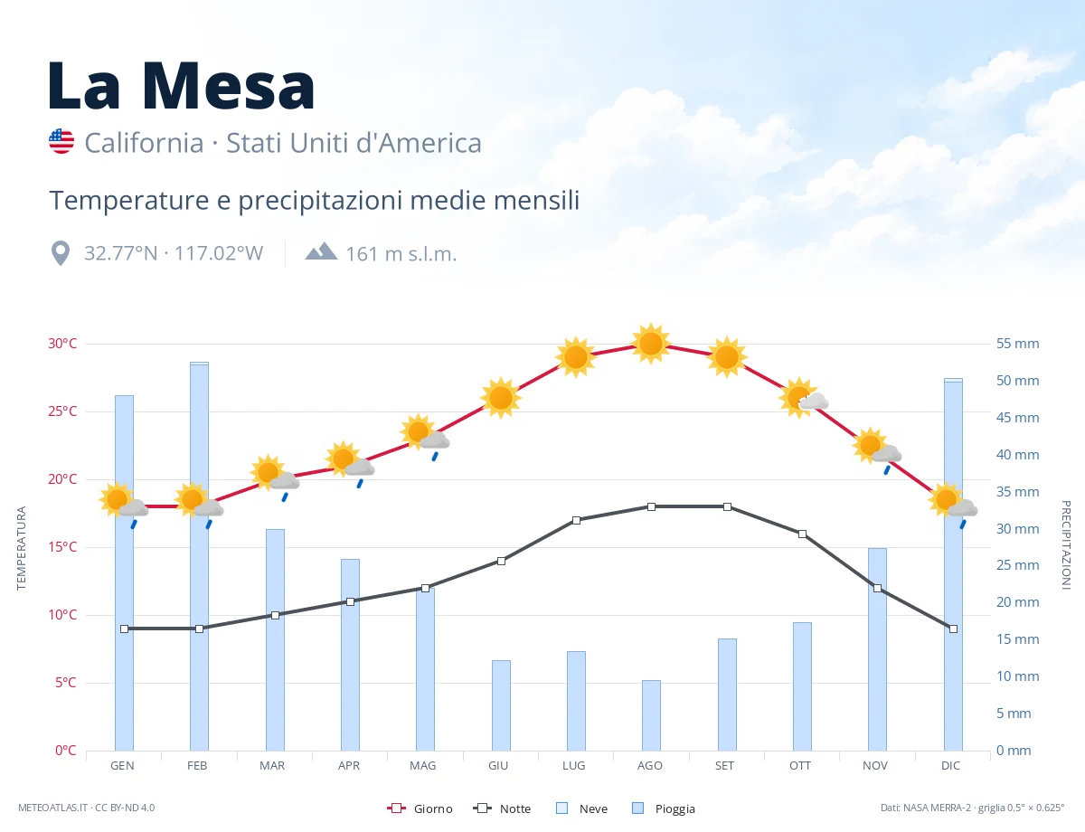 La Mesa - temperature e precipitazioni medie mensili