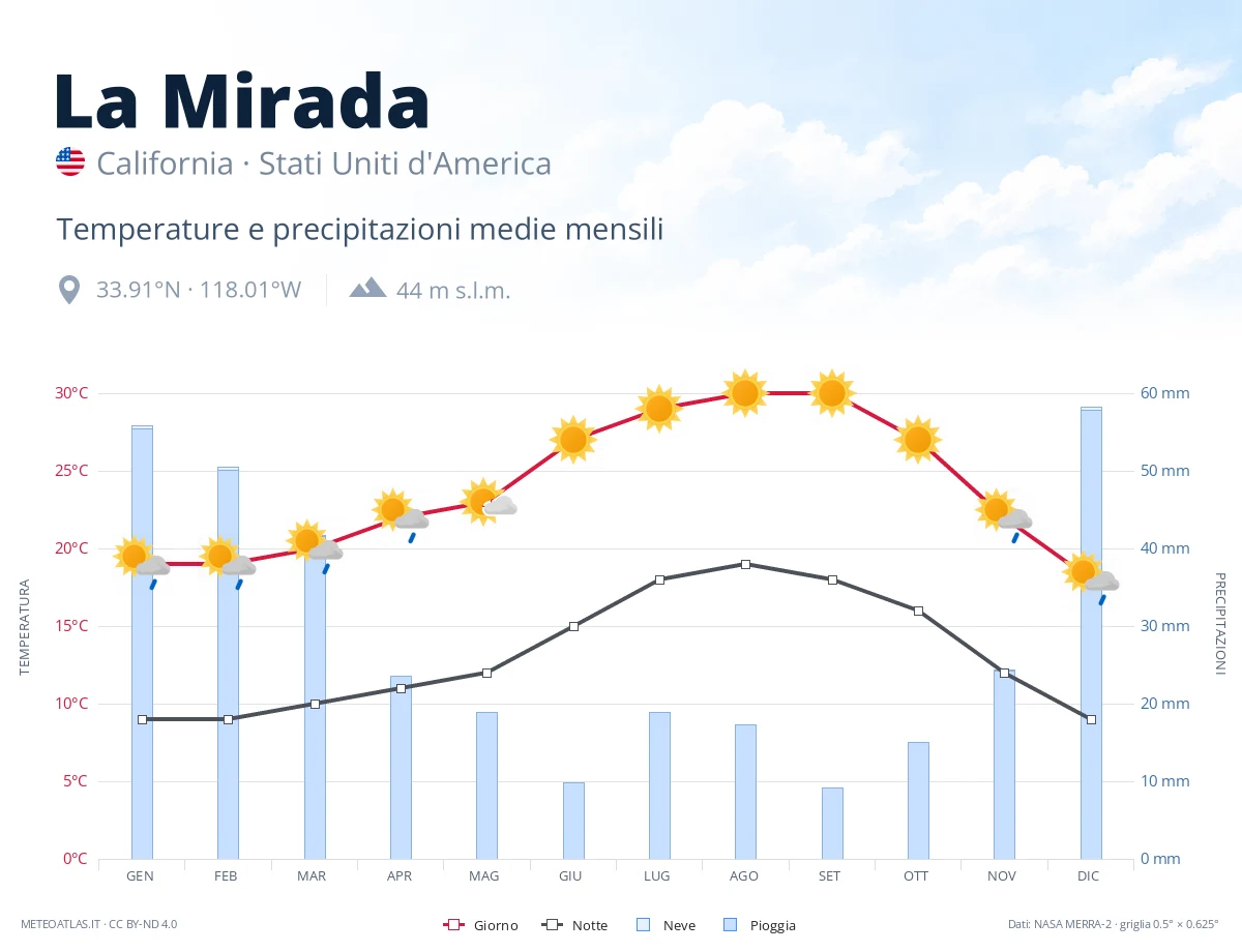 La Mirada - temperature e precipitazioni medie mensili