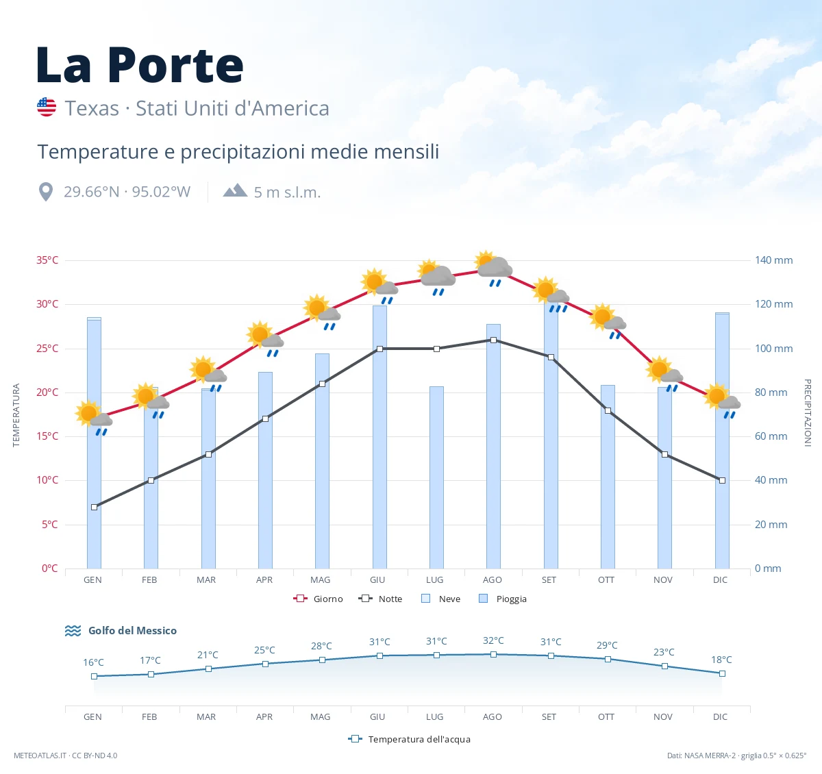 La Porte - temperature e precipitazioni medie mensili