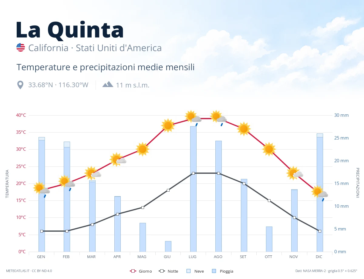 La Quinta - temperature e precipitazioni medie mensili