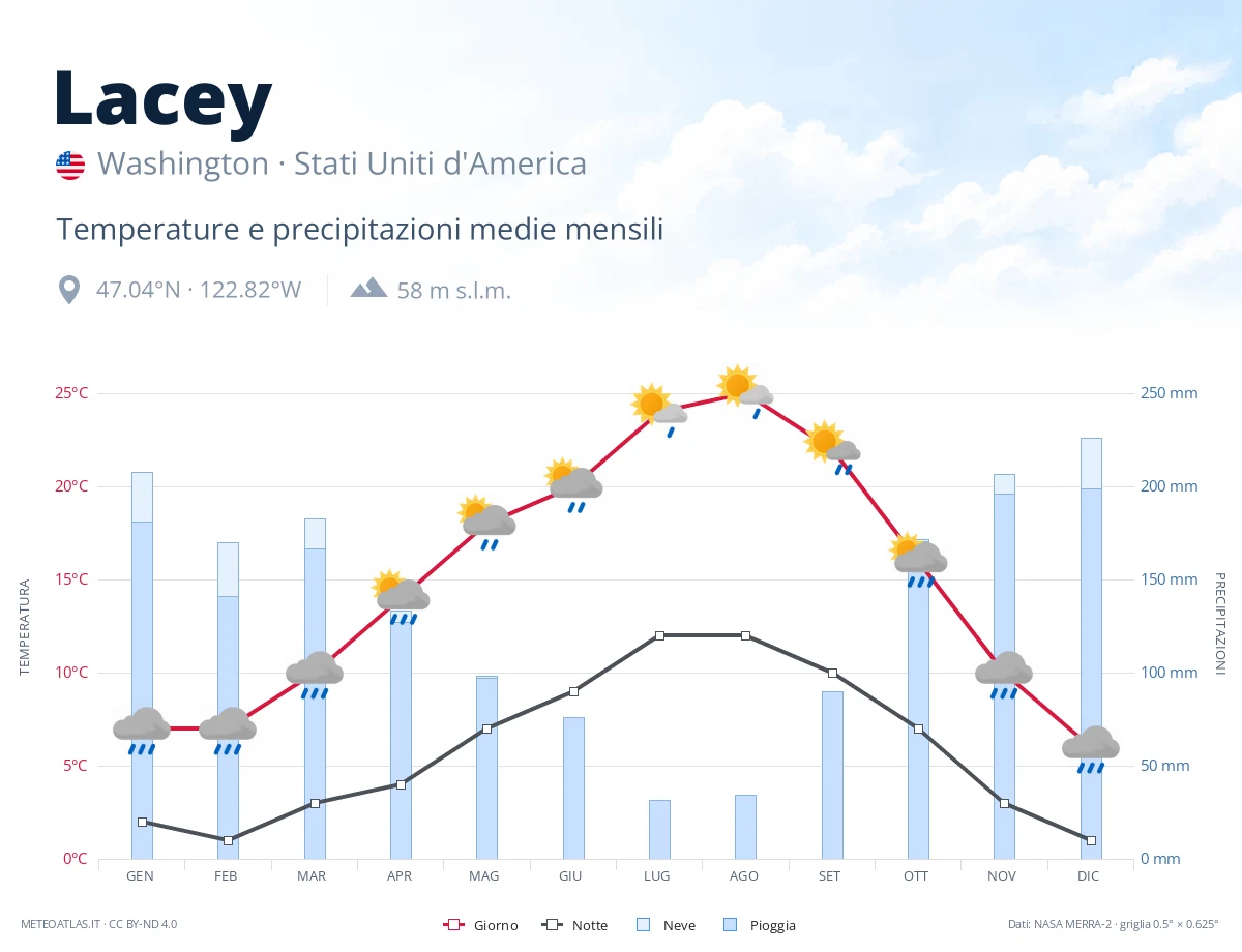 Lacey - temperature e precipitazioni medie mensili