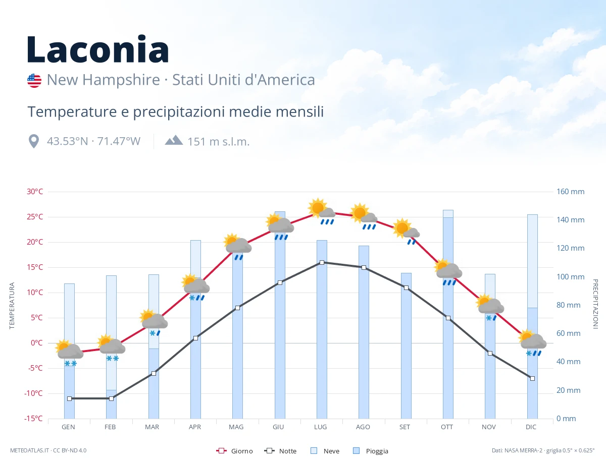 Laconia - temperature e precipitazioni medie mensili