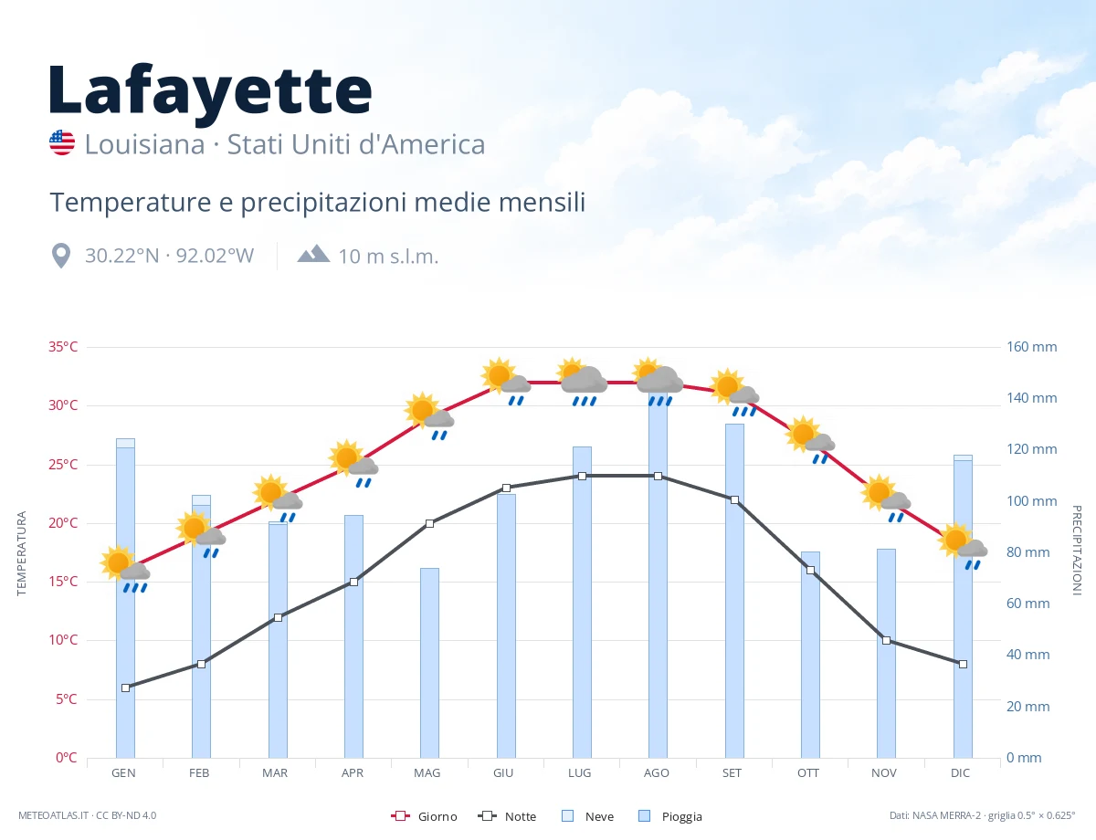 Lafayette - temperature e precipitazioni medie mensili