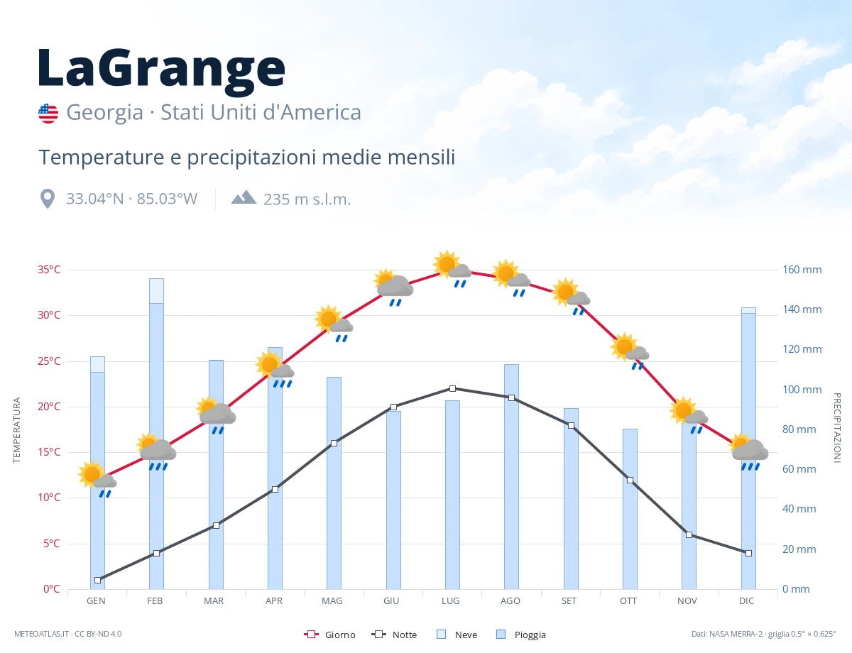 LaGrange - temperature e precipitazioni medie mensili