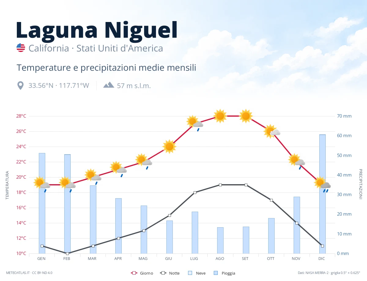 Laguna Niguel - temperature e precipitazioni medie mensili