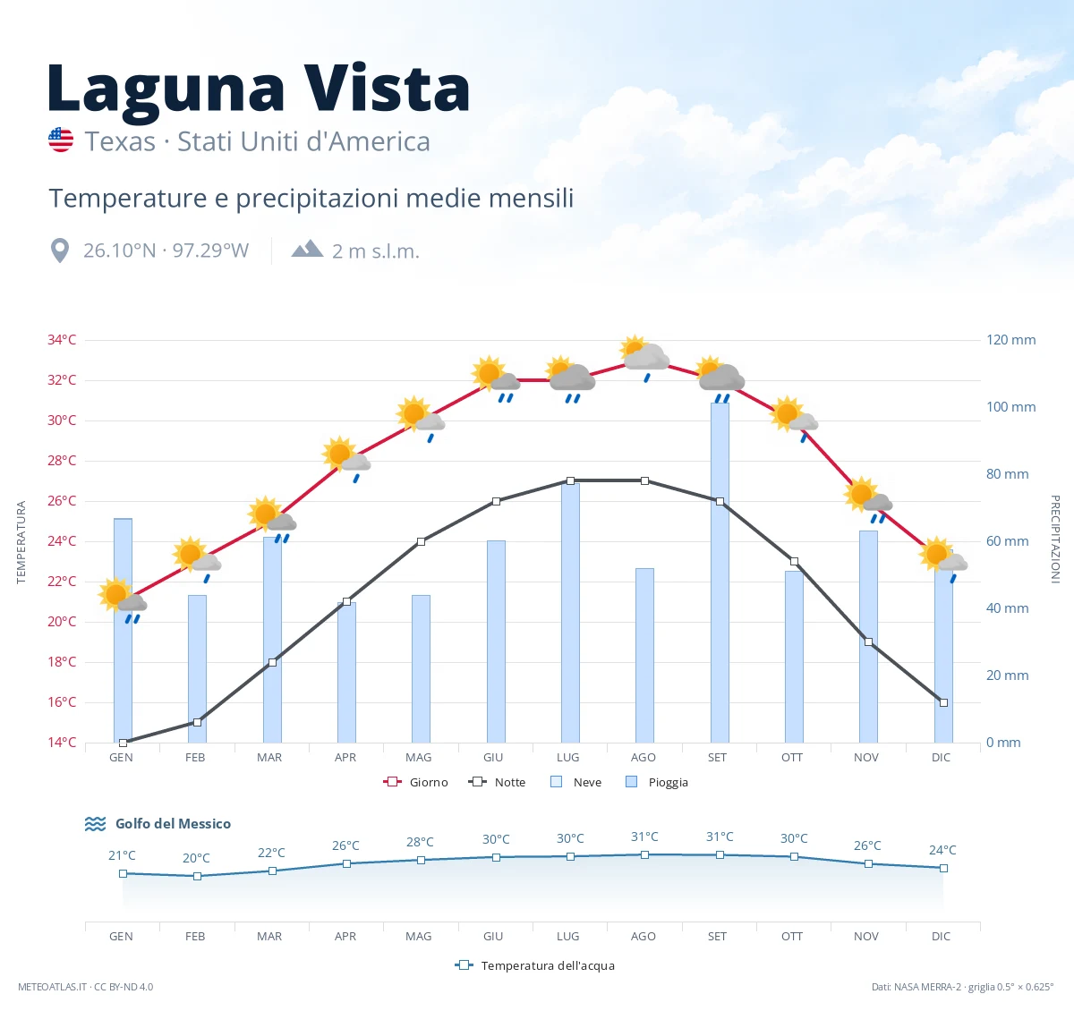 Laguna Vista - temperature e precipitazioni medie mensili