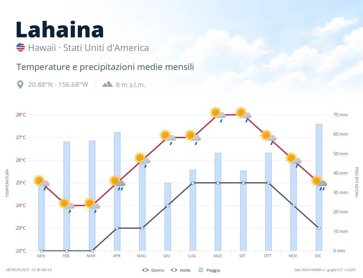 Lahaina - temperature e precipitazioni medie mensili