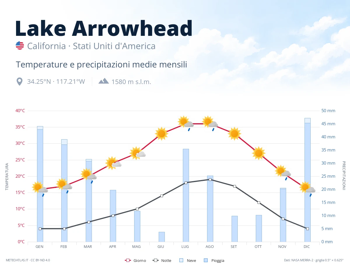 Lake Arrowhead - temperature e precipitazioni medie mensili
