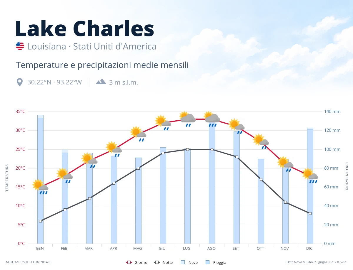 Lake Charles - temperature e precipitazioni medie mensili