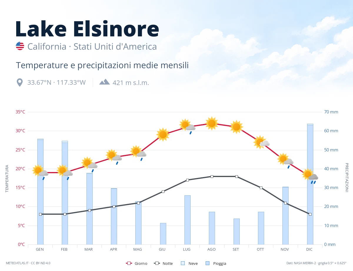 Lake Elsinore - temperature e precipitazioni medie mensili