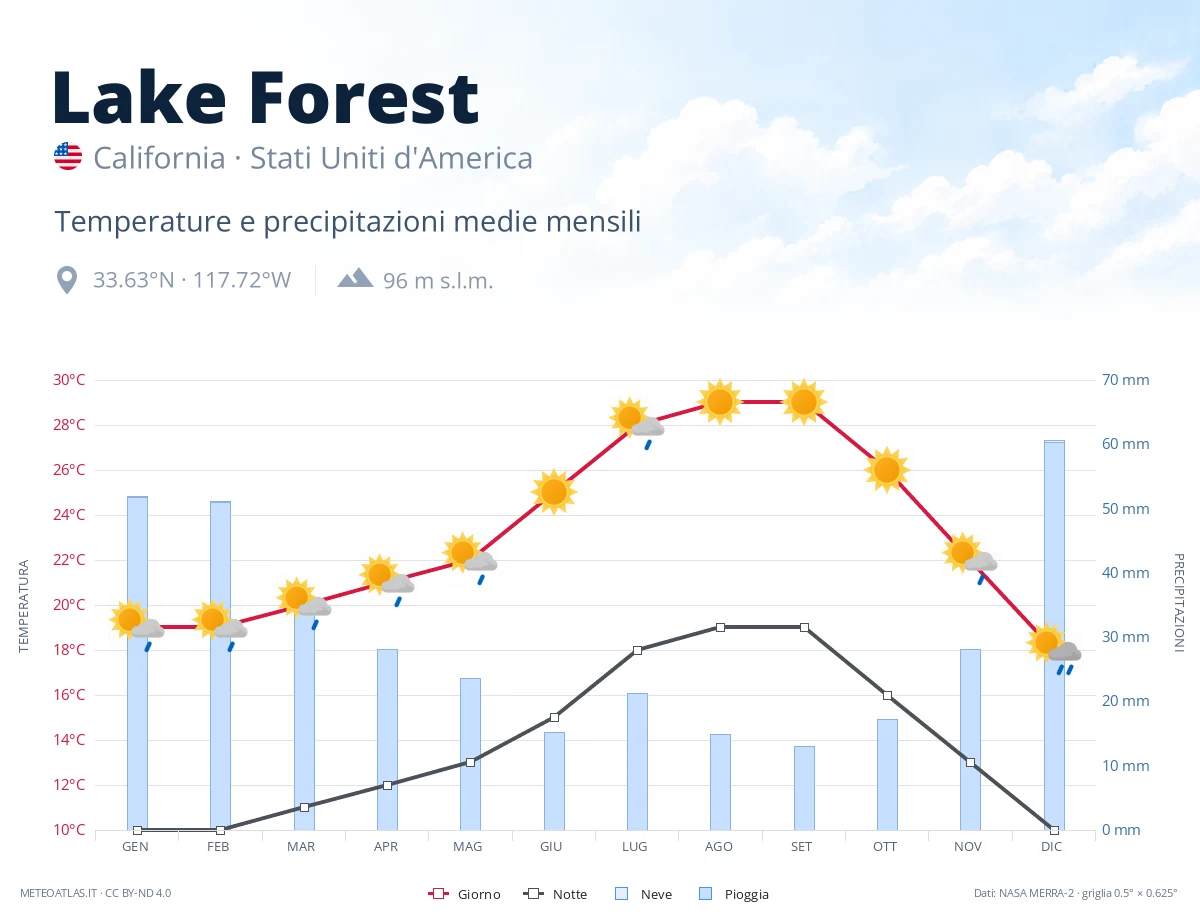 Lake Forest - temperature e precipitazioni medie mensili