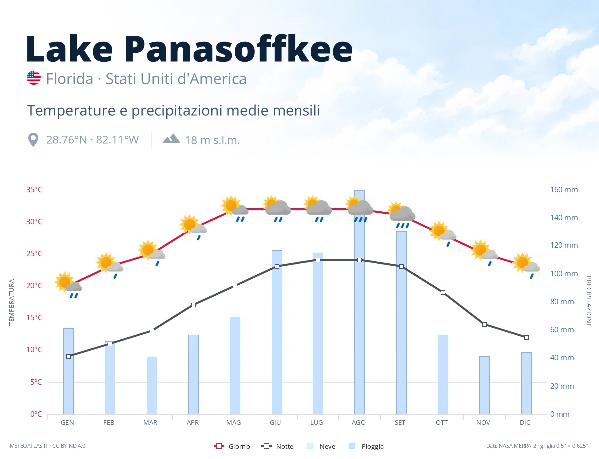 Lake Panasoffkee - temperature e precipitazioni medie mensili