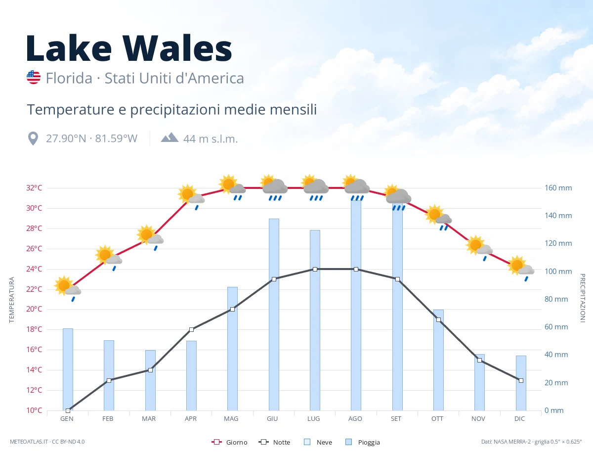 Lake Wales - temperature e precipitazioni medie mensili
