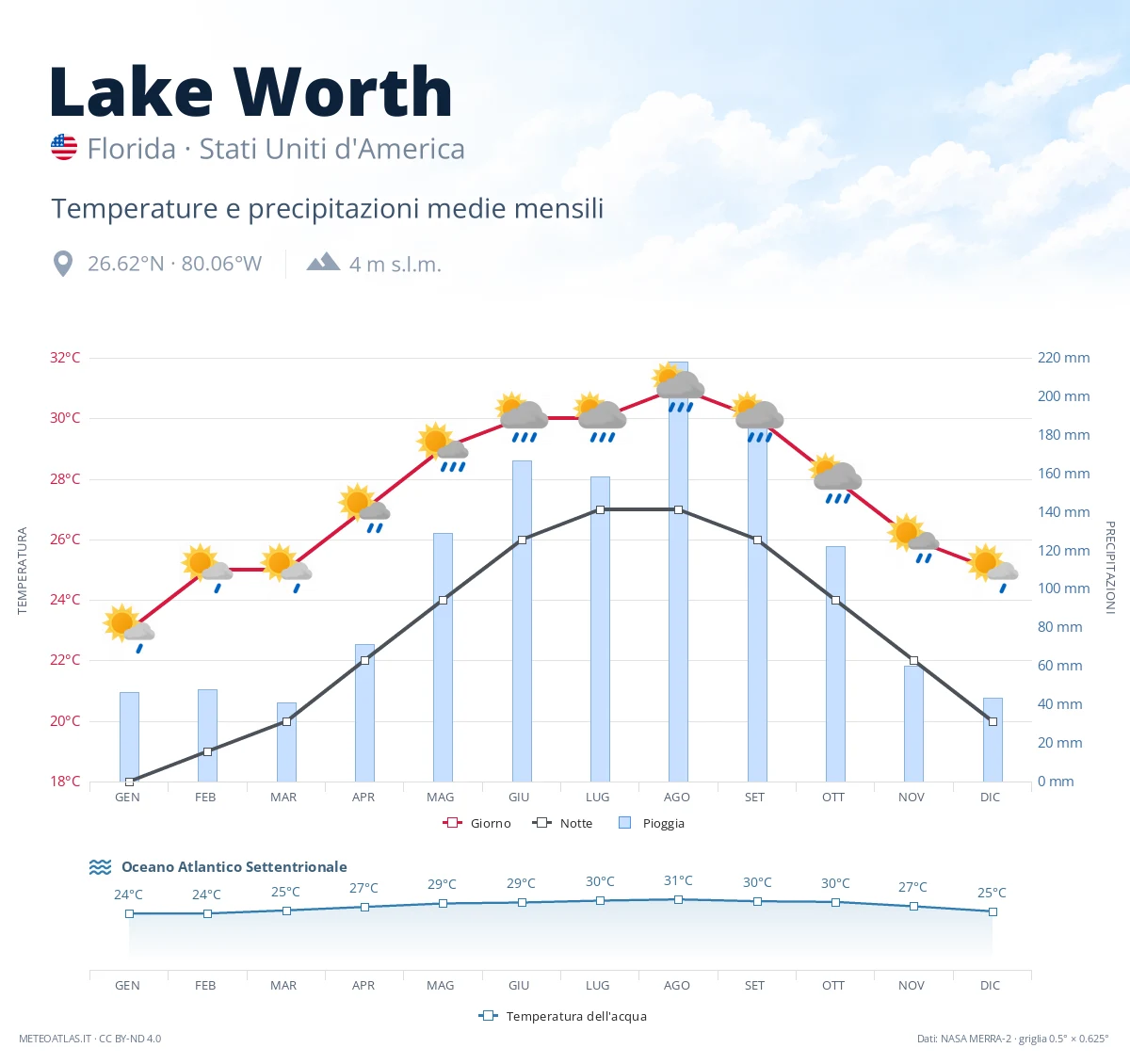 Lake Worth - temperature e precipitazioni medie mensili