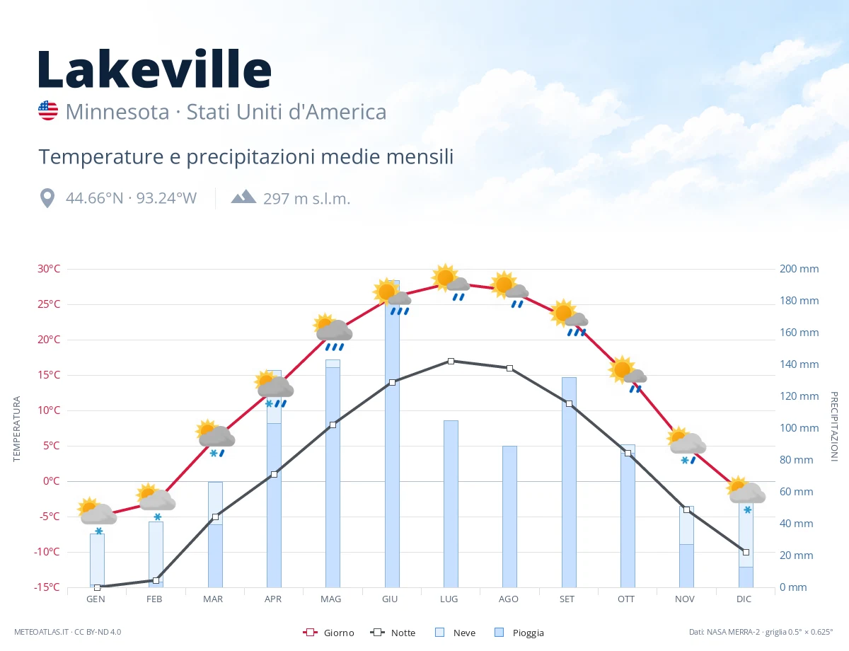 Lakeville - temperature e precipitazioni medie mensili