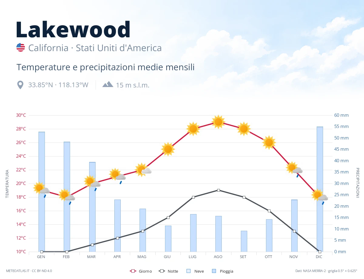 Lakewood - temperature e precipitazioni medie mensili
