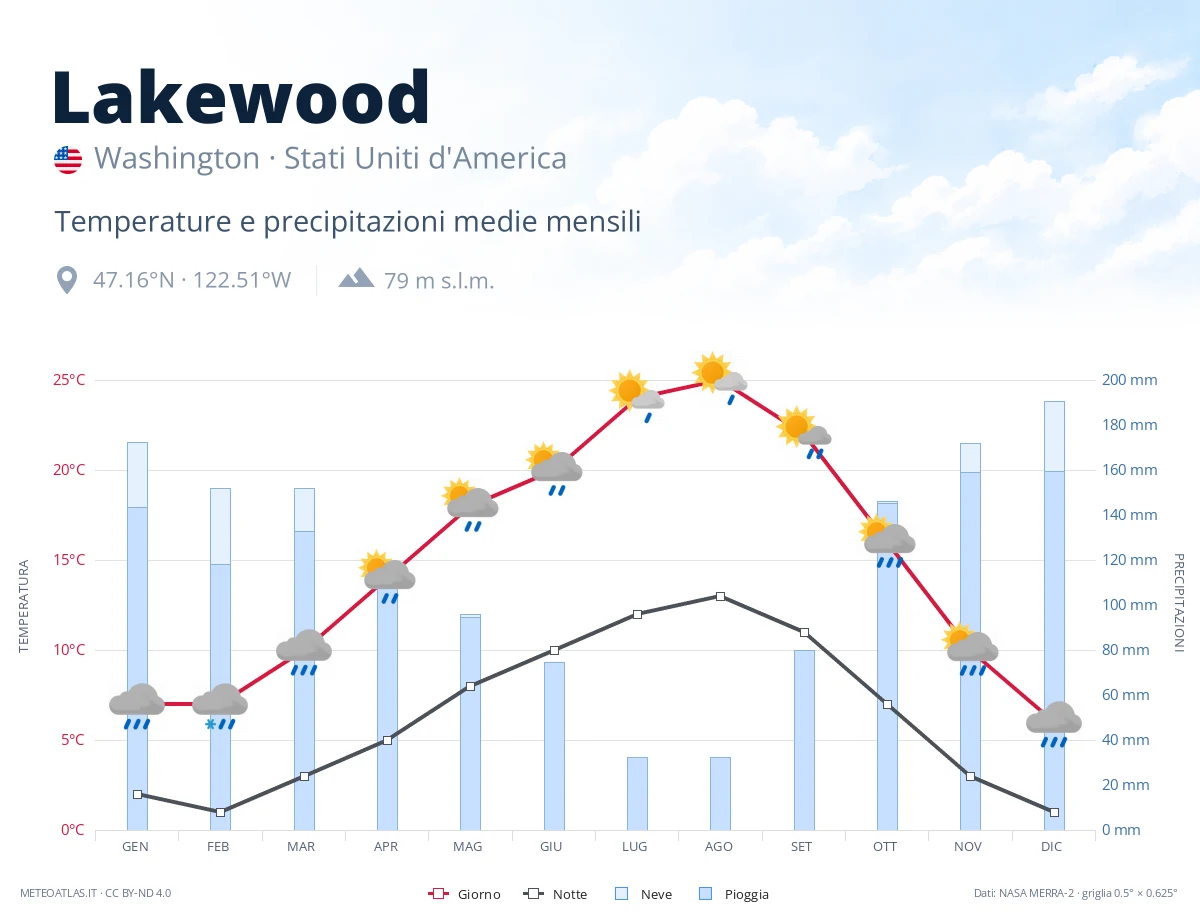 Lakewood - temperature e precipitazioni medie mensili