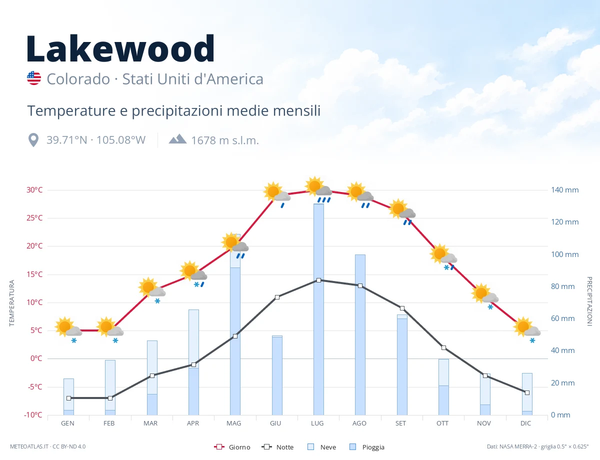 Lakewood - temperature e precipitazioni medie mensili