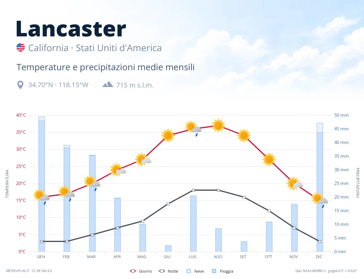 Lancaster - temperature e precipitazioni medie mensili