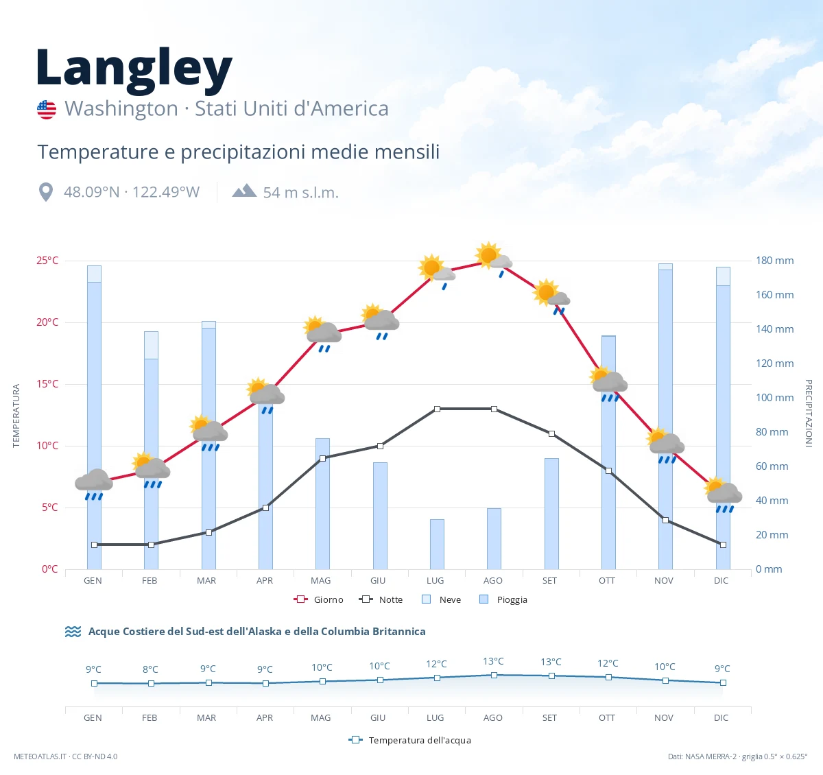 Langley - temperature e precipitazioni medie mensili